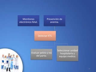 Monitoreo
electrónico fetal.
Prevención de
anemia.
Evaluar pelvis y vía
del parto.
Seleccionar unidad
hospitalaria y
equipo medico.
Detectar ETS.
10/02/2017 31
 