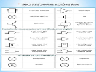 *
IC, circuito integrado

Amplificador

Generador eléctrico

Pila

Transistor

Símbolo de válvula
electrónica
Ejemplo: Diodo

Símbolos de componentes activos (Electrónica digital)
Pueta lógica AND
Sistema IEC

Puerta lógica OR
Sistema IEC

Pueta lógica NAND
Sistema IEC

Puerta lógica NOR
Sistema IEC

Pueta lógica AND
Sistema ANSI

Puerta lógica OR
Sistema ANSI

Pueta lógica AND
Sistema NEMA

Puerta lógica OR
Sistema NEMA

Símbolos de instrumentación
Amperímetro

Voltímetro

Ohmetro

Frecuencímetro

 
