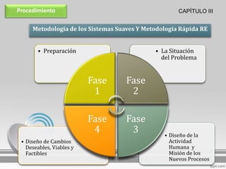 Procedimiento                                        CAPÍTULO III


     Metodología de los Sistemas Suaves Y Metodología Rápida RE


       • Preparación                         • La Situación
                                               del Problema


                          Fase      Fase
                           1         2

                          Fase      Fase
                           4         3          • Diseño de la
 • Diseño de Cambios                              Actividad
   Deseables, Viables y                           Humana y
   Factibles                                      Misión de los
                                                  Nuevos Procesos
 