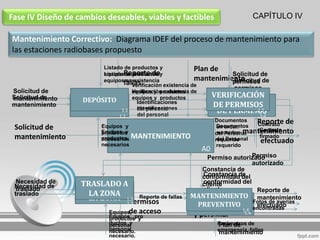 Fase IV Diseño de cambios deseables, viables y factibles                            CAPÍTULO IV

Mantenimiento Correctivo: Diagrama IDEF del proceso de mantenimiento para
las estaciones radiobases propuesto
                         Listado de productos y               Plan de
                         Listado Reporte dey
                         equiposde productos
                                   en existencia                            Solicitud de
                         equipos en existencia                mantenimiento permisos de
                                                                            Solicitud
                                 fallas
                                     Verificación existencia de
                                                                            permisos
Solicitud de                         equipos y productos de
                                     Verificación existencia
Solicitud de                                                       VERIFICACIÓN
mantenimiento       DEPÓSITO         equipos y productos
                                                                    VERIFICACIÓN
mantenimiento       DEPÓSITO
                                       Identificaciones
                                                                    DE PERMISOS
                                1.1    Identificaciones
                                       del personal
                                       del personal
                                                                     DE PERMISOS     1.2
                                                                                      1.2
                               1.1
                                                                    Documentos       Reporte de
                                                                                     Contrato
 Solicitud de           Equipos y                                    Documentos
                                                                     en orden
                        Equipos y
                        productos                                     en orden mantenimiento
                                                                    del Personal
                                                                                      Contrato
                                                                                     firmado
 mantenimiento          productos
                        necesarios   MANTENIMIENTO                   del Personal     firmado
                        necesarios
                                                                    requerido
                                                                     requerido
                                                                                       efectuado
                                                              A0
                                                                              Permiso
                                                               Permiso autorizado
                                                                              autorizado
                                                             Constancia de
                                                              Constancia de
                                                             conformidad del
  Necesidad de     TRASLADO A                                 conformidad del
                                                             cliente
 Necesidad de
  traslado         TRASLADO A                                 cliente          Reporte de
 traslado            LA ZONA                              MANTENIMIENTO mantenimiento
                                                           Equipos;
                     LA ZONA 1.3 Reporte de fallas
                              Permisos                    MANTENIMIENTO Fotos de averías
                                   1.3                      PREVENTIVO
                                                           productos           efectuado
                             Equipos, acceso
                                    de                        PREVENTIVO 1.4  encontradas
                                                            y personal        1.4
                             Equipos, pro
                             productos y
                             ductos y
                             personal                               Parámetros de
                                                                    Plan de
                             personal
                             necesario.                             emergencia, fallas
                                                                    mantenimiento
                             necesario.
 