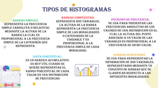 Tipos de histogramas
Barras simples:
Representa la frecuencia
simple (absoluta o relativa)
mediante la altura de la
barra la cual es
proporcional a la frecuencia
simple de la categoría que
representa.
Barras agrupadas:
Se usa para representar la
información de dos variables,
representando mediante un
conjunto de barras que se
clasifican respecto a las
diferentes modalidades.
Barras compuestas:
Representa dos variables,
la altura de la barra
representa la frecuencia
simple de las modalidades
o categorías de la
variable y es
proporcional a la
frecuencia simple de cada
modalidad.
Ojiva porcentual:
Es un gráfico acumulativo.
Es muy útil cuando se
quiere representar el
rango porcentual de cada
valor en una distribución
de frecuencias
Polígono de frecuencia:
Se usa para presentar las
frecuencias absolutas de los
valores de una distribución en el
cual la altura del punto
asociado a un valor de las
variables es proporcional a la
frecuencia de dicho valor.
 