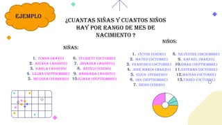 1. Ivana (mayo)
2. Aitana (agosto)
3. Karla (agosto)
4. Lilian (septiembre)
5. Melissa (febrero)
6. Yulidett (octubre)
7. Jhoanna (agosto)
8. Anyeli (enero)
9. Bárbara (agosto)
10.Iliana (Septiembre)
1. Víctor (enero)
2. Mateo (octubre)
3. Francisco (octubre)
4. José María (marzo)
5. Eliud (febrero)
6. Ian (septiembre)
7. Diego (enero)
8. Silvestre (diciembre)
9. Rafael (marzo)
10.Omar (septiembre)
11.Esteban (octubre)
12.Matías (octubre)
13.Tadeo (octubre)
Niñas:
Niños:
¿Cuantas niñas y cuantos niños
hay por rango de mes de
nacimiento ?
ejemplo
 