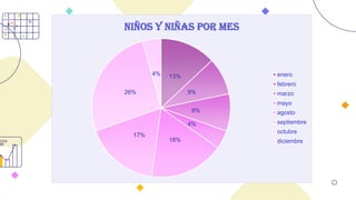 13%
9%
9%
4%
18%
17%
26%
4%
Niños y niñas por mes
enero
febrero
marzo
mayo
agosto
septiembre
octubre
diciembre
 