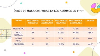CREDITS: This presentation template was created by Slidesgo, and includes icons by
Flaticon, and infographics & images by Freepik
DATOS FRECUENCIA
ABSOLUTA
FRECUENCIA
ACOMULADA
FRECUENCIA
RELATIVA
FRECUENCIA R.
ACOMULADA
GRADOS
PESO BAJO 8 8 12.3% 12.3% 44.3°
PESO
NORMAL
34 42 52.3% 64.6% 188.3°
SOBRE
PESO
15 57 23% 87.6% 83.07°
OBESIDAD 8 65 12.3% 99.9% 44.3°
Índice de masa corporal en los alumnos de 1°”H”
 