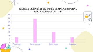 0
5
10
15
20
25
30
35
40
GRÁFICA DE BARRAS DE Índice de masa corporal
en los alumnos de 1°”H”
Peso bajo Peso normal Sobre peso Obesidad
 