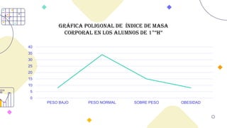 0
5
10
15
20
25
30
35
40
PESO BAJO PESO NORMAL SOBRE PESO OBESIDAD
GRÁFICA Poligonal DE Índice de masa
corporal en los alumnos de 1°”H”
 