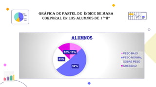 13%
52%
23%
12%
ALUMNOS
PESO BAJO
PESO NORMAL
SOBRE PESO
OBESIDAD
GRÁFICA DE PASTEL DE Índice de masa
corporal en los alumnos de 1°”H”
 