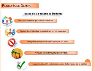 FILOSOFÍA DE DEMING
Descubrir mejoras: productos / servicios.
Reducir incertidumbre y variabilidad en los procesos.
Para poder evitar variaciones propone un ciclo
A mayor calidad mayor productividad.
La administración es la responsable de la mejora de la calidad
Bases de la Filosofía de Deming:
 