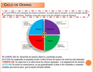CICLO DE DEMING
•Hacer lo
planificado
• ¿las cosas
pasaron según
planificaron?
•¿Qué es?
•¿Cómo hacerlo?
•¿Cómo
mejorar la
próxima vez?
Actuar Planificar
HacerVerificar
PLANIFICAR: Se desarrolla de manera objetiva y profunda un plan.
HACER: Se comprueba en pequeña escala o sobre la base de ensayo tal como ha sido planeado.
VERIFICAR: Se supervisa si se obtuvieron los efectos esperados y la magnitud de los mismos.
ACTUAR: Se actúa en consecuencia, ya sea generalizando el plan si dio resultados y tomando
medidas preventivas para que la mejora del plan debido.
El ciclo PHVA una estrategia de mejora continua en cuatro pasos, basados en un concepto ideado
por Walter A. Shewhart. También conocido como ciclo de calidad o ciclo de Deming
 