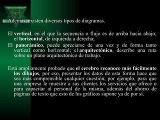 Además, existen diversos tipos de diagramas.

El vertical, en el que la secuencia o flujo es de arriba hacia abajo;
   el horizontal, de izquierda a derecha;
El panorámico, puede apreciarse de una vez y de forma tanto
   vertical como horizontal; el arquitectónico, describe una ruta
   sobre un plano arquitectónico de trabajo.

Está ampliamente probado que el cerebro reconoce más fácilmente
  los dibujos, por eso, presentar los datos de esta forma hace que
  sea más comprensible cualquier cuestión, por ejemplo, para que
  una empresa le muestre a sus clientes los servicios que ofrece o
  para capacitar al personal de la misma, además del ahorro de
  páginas de texto que esto de los gráficos supone ya de por sí.
 