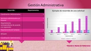 Gestión Administrativa
10% 20% 50% 70% 85% 100%1
2
3
4
5
6
10% 20% 50% 70% 85% 100%
DEPT 1 DEPT 2 DEPT 3 DEPT 4 DEPT 5 DEPT 1
Porcentajedeltrámite
Departamentos
Ejemplo de recorrido de una solicitud
Serie 1 Serie 2 Serie 3
Recorrido Departamentos
Coordinación Administrativa 1
Secretaria administrativa en
Panamá
2
Departamento
correspondiente de acuerdo
a la requisición
3
Departamento de Compras 4
Almacén 5
Coordinación Administrativa 6
 