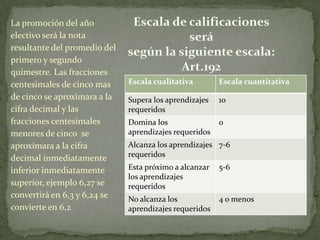 La promoción del año
electivo será la nota
resultante del promedio del
primero y segundo
quimestre. Las fracciones
centesimales de cinco mas     Escala cualitativa        Escala cuantitativa
de cinco se aproximara a la   Supera los aprendizajes   10
cifra decimal y las           requeridos
fracciones centesimales       Domina los                0
menores de cinco se           aprendizajes requeridos
aproximara a la cifra         Alcanza los aprendizajes 7-6
decimal inmediatamente        requeridos

inferior inmediatamente       Esta próximo a alcanzar   5-6
                              los aprendizajes
superior, ejemplo 6,27 se     requeridos
convertirá en 6,3 y 6,24 se   No alcanza los            4 o menos
convierte en 6,2              aprendizajes requeridos
 