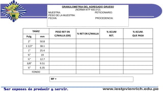 TAMIZ PESO RET EN
C/MALLA (GR)
% RET EN C/MALLA
% ACUM
RET.
% ACUM.
QUE PASAPulg. mm
2" 50.8
1 1/2" 38.1
1" 25.4
¾" 19
½" 12.7
3/8" 9.51
¼" 6.35
FONDO
GRANULOMETRIA DEL AGREGADO GRUESO
(NORMA NTP 400.012)
MUESTRA: PETICIONARIO:
PESO DE LA MUESTRA:
FECHA: PROCEDENCIA:
MF =
 