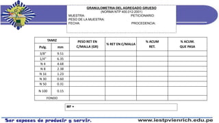 TAMIZ PESO RET EN
C/MALLA (GR)
% RET EN C/MALLA
% ACUM
RET.
% ACUM.
QUE PASAPulg. mm
3/8" 9.51
1/4" 6.35
N 4 4.68
N 8 2.38
N 16 1.23
N 30 0.60
N 50 0.31
N 100 0.15
FONDO
GRANULOMETRIA DEL AGREGADO GRUESO
(NORMA NTP 400.012:2001)
MUESTRA: PETICIONARIO:
PESO DE LA MUESTRA:
FECHA: PROCEDENCIA:
MF =
 