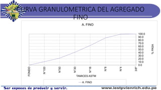 CURVA GRANULOMETRICA DEL AGREGADO
FINO
0.0
10.0
20.0
30.0
40.0
50.0
60.0
70.0
80.0
90.0
100.0
3/8"
N°4
N°8
N°16
N°30
N°50
N°100
FONDO
%PASA
TAMICES ASTM
A. FINO
A. FINO
 