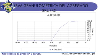 CURVA GRANULOMETRICA DEL AGREGADO
GRUESO
0.0
10.0
20.0
30.0
40.0
50.0
60.0
70.0
80.0
90.0
100.0
1"3/4"1/2"3/8"N°4N°8N°16N°30N°50
%PASA
TAMICES
A. GRUESO
A. GRUESO
 