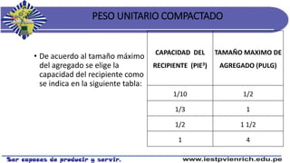 PESO UNITARIO COMPACTADO
• De acuerdo al tamaño máximo
del agregado se elige la
capacidad del recipiente como
se indica en la siguiente tabla:
CAPACIDAD DEL
RECIPIENTE (PIE3)
TAMAÑO MAXIMO DE
AGREGADO (PULG)
1/10 1/2
1/3 1
1/2 1 1/2
1 4
 