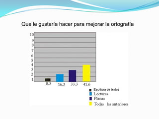 Que le gustaría hacer para mejorar la ortografía
