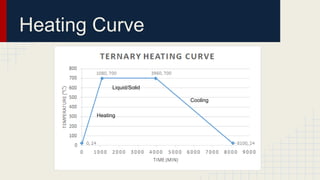 Heating Curve
Cooling
Heating
Liquid/Solid
 