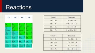 Reactions
Ternary Quaternary
1 In : 1 Sb 1 S : 1 Bi : 1 In
1 In : 1 Bi 1 Pb : 1 Sn : 1 S
2 In : 1 Sn 2 In : 1 Sn : 1S
2 In : 1 Pb 2 In : 1 Sn : 2 S
Ternary Quaternary
5 In : 3 Sb 1 Co : 2 In : 1 S
5 Sn : 3 Pb 1 Co : 1 Bi : 1 S
5 Bi : 3 Pb 1 In : 2 Co : 2 S
1 Bi : 2 Pb 1 In : 1 Bi : 1 S
 