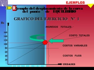 EJEMPLOS
Ejemplo del desplazamiento de la curva
del punto de EQUILIBRIO
GRAFICO DEL EJERCICIO Nº 1GRAFICO DEL EJERCICIO Nº...