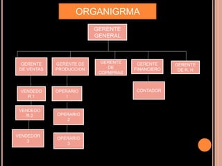 OPERARIO
1
GERENTE
GENERAL
GERENTE
DE VENTAS
GERENTE DE
PRODUCCION
GERENTE
DE
COPMPRAS
GERENTE
FINANCIERO
GERENTE
DE R. H
VENDEDO
R 1
VENDEDO
R 2
VENDEDOR
3
OPERARIO
3
OPERARIO
2
CONTADOR
ORGANIGRMA
 
