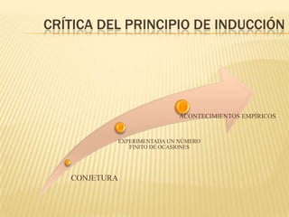 CRÍTICA DEL PRINCIPIO DE INDUCCIÓN
CONJETURA
EXPERIMENTADA UN NÚMERO
FINITO DE OCASIONES
ACONTECIMIENTOS EMPÍRICOS
 