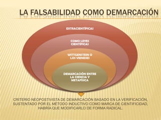 LA FALSABILIDAD COMO DEMARCACIÓN
EXTRACIENTÍFICAS
COMO LEYES
CIENTÍFICAS
WITTGENSTEIN O
LOS VIENESES
DEMARCACIÓN ENTRE
LA CIENCIA Y
METAFÍSICA
CRITERIO NEOPOSTIVISTA DE DEMARCACIÓN BASADO EN LA VERIFICACIÓN,
SUSTENTADO POR EL MÉTODO INDUCTIVO COMO MARCA DE CIENTIFICIDAD,
HABRÍA QUE MODIFICARLO DE FORMA RADICAL.
 