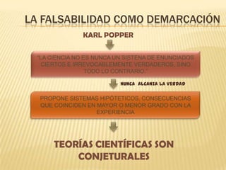 LA FALSABILIDAD COMO DEMARCACIÓN
“LA CIENCIA NO ES NUNCA UN SISTENA DE ENUNCIADOS
CIERTOS E IRREVOCABLEMENTE VERDADEROS, SINO
TODO LO CONTRARIO.”
KARL POPPER
NUNCA ALCANZA LA VERDAD
TEORÍAS CIENTÍFICAS SON
CONJETURALES
 