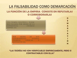 LA FALSABILIDAD COMO DEMARCACIÓN
UNA TEORÍA CIENTÍFICA PUEDE
SER FALSADA POR MEDIO DE LA
EXPERIENCIA (TEORÍAS
EMPIRICAS)
POR MEDIO DE SUS
CONTRARIEDAD INTERNA
(TEORÍAS LÓGICAS Y
MATEMÁTICAS)
LA FUNCIÓN DE LA EMPIRIA CONSISTE EN REFUTARLAS
O CORROBORARLAS
“LAS TEORÍAS NO SON VERIFICABLES EMPIRICAMENTE, PERO SI
CONTRASTABLES CON ELLA”
D
E
M
A
R
C
A
C
I
Ó
N
 