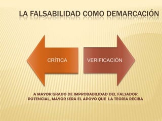 LA FALSABILIDAD COMO DEMARCACIÓN
A MAYOR GRADO DE IMPROBABILIDAD DEL FALSADOR
POTENCIAL, MAYOR SERÁ EL APOYO QUE LA TEORÍA RECIBA
 