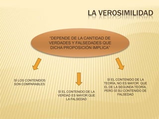 LA VEROSIMILIDAD
“DEPENDE DE LA CANTIDAD DE
VERDADES Y FALSEDADES QUE
DICHA PROPOSICIÓN IMPLICA”
SÍ LOS CONTENIDOS
SON COMPARABLES
SÍ EL CONTENIDO DE LA
VERDAD ES MAYOR QUE
LA FALSEDAD
SÍ EL CONTENIDO DE LA
TEORÍA, NO ES MAYOR QUE
EL DE LA SEGUNDA TEORÍA,
PERO SÍ SU CONTENIDO DE
FALSEDAD
 