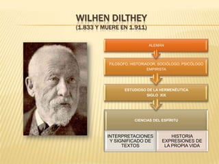 WILHEN DILTHEY
(1.833 Y MUERE EN 1.911)
CIENCIAS DEL ESPÍRITU
INTERPRETACIONES
Y SIGNIFICADO DE
TEXTOS
HISTORIA
EXPRESIONES DE
LA PROPIA VIDA
ESTUDIOSO DE LA HERMENÉUTICA
SIGLO XIX
FILOSOFO, HISTORIADOR, SOCIÓLOGO, PSICÓLOGO
EMPIRISTA
ALEMÁN
 