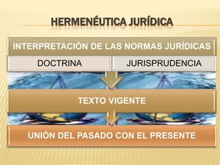 HERMENÉUTICA JURÍDICA
UNIÓN DEL PASADO CON EL PRESENTE
TEXTO VIGENTE
INTERPRETACIÓN DE LAS NORMAS JURÍDICAS
DOCTRINA JURISPRUDENCIA
 