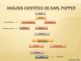 ANÁLISIS CIENTÍFICO DE KARL POPPER
Ideas
Hipótesis
ContradictoriasNo contradictorias
Revisión de pares Rechazo Revisión
Publicación
Falseamiento de
experimentación
Revisión Principio falso
Aceptación
Teoría
consecuencias
Provisional
Karl Popper (1983)
 