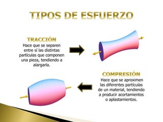 Hace que se separen
entre sí las distintas
partículas que componen
una pieza, tendiendo a
alargarla.
Hace que se aproximen
las diferentes partículas
de un material, tendiendo
a producir acortamientos
o aplastamientos.
 