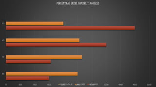 0 500 1000 1500 2000 2500 3000 3500 4000 4500 5000
85
70
60
50
PORCENTAJE ENTRE HOMBRE Y MUJERES
PORCENTAJE MUJERES HOMBRES
 