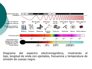 Diagrama del espectro electromagnético, mostrando el tipo, longitud de onda con ejemplos, frecuencia y temperatura de emisión de cuerpo negro.