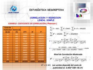 CORRELACION Y REGRECION
LINEAL SIMPLE
ESTADÍSTICA DESCRIPTIVA
Costo de
Publicidad
($) (X)
Ventas ($)
(Y) X*Y X2 Y2
40 385 15400 1600 148225
20 400 8000 400 160000
25 395 9875 625 156025
20 365 7300 400 133225
30 475 14250 900 225625
50 440 22000 2500 193600
40 490 19600 1600 240100
20 420 8400 400 176400
50 560 28000 2500 313600
40 525 21000 1600 275625
25 480 12000 625 230400
50 510 25500 2500 260100
410 5445 191325 15650 2512925
EJEMPLO COEFICIENTE DE CORRELACIÓN.( Pearson )
Nivel de Correlación Moderada
Las ventas depende del costo de
publicidad en 0.401*100= 40.1%
 