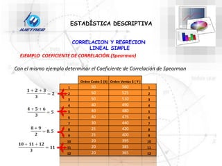 EJEMPLO COEFICIENTE DE CORRELACIÓN.(Spearman)
CORRELACION Y REGRECION
LINEAL SIMPLE
ESTADÍSTICA DESCRIPTIVA
Con el mismo ejemplo determinar el Coeficiente de Correlación de Spearman
Orden Costo $ (X) Orden Ventas $ ( Y )
1 50 560 1
2 50 525 2
3 50 510 3
4 40 490 4
5 40 480 5
6 40 475 6
7 30 440 7
8 25 420 8
9 25 400 9
10 20 395 10
11 20 385 11
12 20 365 12
 