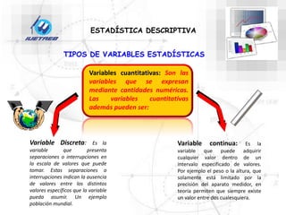 TIPOS DE VARIABLES ESTADÍSTICAS
Variable Discreta: Es la
variable que presenta
separaciones o interrupciones en
la escala de valores que puede
tomar. Estas separaciones o
interrupciones indican la ausencia
de valores entre los distintos
valores específicos que la variable
pueda asumir. Un ejemplo
población mundial.
Variable continua: Es la
variable que puede adquirir
cualquier valor dentro de un
intervalo especificado de valores.
Por ejemplo el peso o la altura, que
solamente está limitado por la
precisión del aparato medidor, en
teoría permiten que siempre existe
un valor entre dos cualesquiera.
Variables cuantitativas: Son las
variables que se expresan
mediante cantidades numéricas.
Las variables cuantitativas
además pueden ser:
ESTADÍSTICA DESCRIPTIVA
 