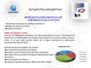 REPRESENTACIÓN GRAFICAS DE
VARIABLES CUALITATIVAS
ESTADÍSTICA DESCRIPTIVA
Trataremos Cuatro tipos de gráficos estadísticos:
Gráfico de sectores o tortas
Gráficos de Barras
Gráfico de sectores o tortas
Este tipo de diagramas consideran una figura geométrica en que la distribución de
frecuencias se reparte dentro de la figura como puede ser una dona, pastel, círculo o
anillo, en el que cada porción dentro de la figura representa la información
porcentual del total de datos.
Características de los gráficos de sectores
No muestran frecuencias acumuladas.
Se prefiere para el tratamiento de datos cualitativos
La mayor área (o porción de la figura) representa la mayor
frecuencia.
Son muy fáciles de elaborar.
La figura completa equivale al 100% de los datos (360º).
18%
22%
32%
14%
14%
Grafico de Torta
Candidato 1
Candidato 2
Candidato 3
Candidato 4
Candidato 5
 