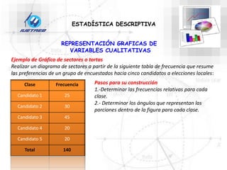 REPRESENTACIÓN GRAFICAS DE
VARIABLES CUALITATIVAS
Ejemplo de Gráfico de sectores o tortas
Realizar un diagrama de sectores a partir de la siguiente tabla de frecuencia que resume
las preferencias de un grupo de encuestados hacia cinco candidatos a elecciones locales:
Clase Frecuencia
Candidato 1 25
Candidato 2 30
Candidato 3 45
Candidato 4 20
Candidato 5 20
Total 140
Pasos para su construcción
1.-Determinar las frecuencias relativas para cada
clase.
2.- Determinar los ángulos que representan las
porciones dentro de la figura para cada clase.
ESTADÍSTICA DESCRIPTIVA
 
