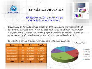 REPRESENTACIÓN GRAFICAS DE
VARIABLES CUALITATIVAS
Un círculo está formado por un ángulo de 360º. La porción correspondiente al
Candidato 1 equivale a un 17.85% de esos 360º, es decir, 64,296º (0.1785*360
= 64,296º.) Gráficamente tendríamos (se parte desde el eje vertical superior, y
se comienza a graficar cada clase en sentido de las manecillas del reloj):
La tabla final con los ángulos repartidos para cada clase quedaría:
Clase (F) Fr% Angulo
Candidato 1 25 0,17857 64,2857
Candidato 2 30 0,21428 77,1428
Candidato 3 45 0,32142 115,7142
Candidato 4 20 0,14285 51,4285
Candidato 5 20 0,14285 51,4285
Total 140 1 360
18%
22%
32%
14%
14%
Grafico de Torta
Candidato 1
Candidato 2
Candidato 3
Candidato 4
Candidato 5
ESTADÍSTICA DESCRIPTIVA
 