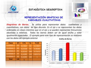 REPRESENTACIÓN GRAFICAS DE
VARIABLES CUALITATIVAS
Diagramas de Barras. Se utiliza para representar datos cualitativos y
cuantitativos, con datos de tipo discreto. En el eje x se representan los datos
ordenados en clases mientras que en el eje y se pueden representar frecuencias
absolutas o relativas. Todas las barras deben ser de igual ancho y estar
igualmente espaciadas . El ejemplo para este tipo de representación se realizara
con los datos del ejemplo anterior
Clase (F) Fr% Fa Fra%
Candidato 1 25 0,17857 25 0.17857
Candidato 2 30 0,21428 55 0.39285
Candidato 3 45 0,32142 100 0.71472
Candidato 4 20 0,14285 120 0.855712
Candidato 5 20 0,14285 140 1
Total 140 1
0
5
10
15
20
25
30
35
40
45
Candidato 1 Candidato 2 Candidato 3 Candidato 4 Candidato 5
Frecuencia
Grafica de Barras
ESTADÍSTICA DESCRIPTIVA
 