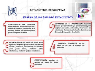 LEVAMIENTO DE LA INFORMACIÓN: mediante
técnicas que permitan luego aplicar criterios para
codificar esos datos. Entrevistas, Observación de
actividades, Técnicas Audiovisuales, Cuestionarios
(Encuestas), Inspección, Simulación
ETAPAS DE UN ESTUDIO ESTADÍSTICO
PRESENTACIÓN DE LOS DATOS: los cuales deben
expresarse de forma que su lectura sea sencilla.
Existen 3 formas de presentación: con palabras
–para pocos datos-, mediante tablas
estadísticas y mediante gráficos estadísticos.
INFERENCIA ESTADÍSTICA: en los
casos en los que se trabaja con
muestras.
INTERPRETACIÓN: explicar el
sentido de todos los datos
obtenidos.
PLANTEAMIENTO DEL PROBLEMA:
definir objetivo de la investigación y
precisar el universo o población de la
misma y planear los métodos por los
que se recogerán los datos.
ESTADÍSTICA DESCRIPTIVA
 