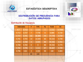 ESTADÍSTICA DESCRIPTIVA
DISTRIBUCIÓN DE FRECUENCIA PARA
DATOS AGRUPADOS
Distribución de frecuencia
Intervalos F Fr% Fa Fra% CC
0.7 0.713 1 1.111 1 1.111 0.7068
0.713 0.727 7 7.778 8 8.889 0.720
0.727 0.741 62 38.889 70 77.778 0.734
0.741 0.755 13 14.444 83 92.222 0.748
0.755 0.768 3 3.333 86 95.556 0.761
0.768 0.782 0 0 86 95.556 0.775
0.782 0.796 1 1.111 87 96.667 0.789
0.796 0.81 3 3.333 90 100 0.803
80 100
 