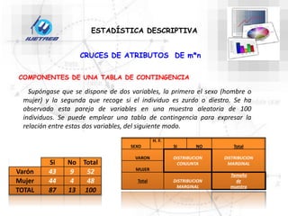 CRUCES DE ATRIBUTOS DE m*n
ESTADÍSTICA DESCRIPTIVA
COMPONENTES DE UNA TABLA DE CONTINGENCIA
Supóngase que se dispone de dos variables, la primera el sexo (hombre o
mujer) y la segunda que recoge si el individuo es zurdo o diestro. Se ha
observado esta pareja de variables en una muestra aleatoria de 100
individuos. Se puede emplear una tabla de contingencia para expresar la
relación entre estas dos variables, del siguiente modo.
Si No Total
Varón 43 9 52
Mujer 44 4 48
TOTAL 87 13 100
SEXO
H. F.
SI NO Total
VARON DISTRIBUCION
CONJUNTA
DISTRIBUCION
MARGINAL
MUJER
Total DISTRIBUCION
MARGINAL
Tamaño
de
muestra
 