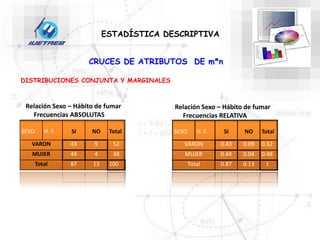 CRUCES DE ATRIBUTOS DE m*n
ESTADÍSTICA DESCRIPTIVA
DISTRIBUCIONES CONJUNTA Y MARGINALES
Relación Sexo – Hábito de fumar
Frecuencias ABSOLUTAS
SEXO H. F. SI NO Total
VARON 43 9 52
MUJER 44 4 48
Total 87 13 100
SEXO H. F. SI NO Total
VARON 0.43 0.09 0.52
MUJER 0.44 0.04 0.48
Total 0.87 0.13 1
Relación Sexo – Hábito de fumar
Frecuencias RELATIVA
 