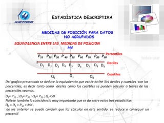 ESTADÍSTICA DESCRIPTIVA
MEDIDAS DE POSICIÓN PARA DATOS
NO AGRUPADOS
EQUIVALENCIA ENTRE LAS MEDIDAS DE POSICION
Del grafico presentado se deduce la equivalencia que existe entre los deciles y cuartiles con los
percentiles, es decir tanto como deciles como los cuartiles se pueden calcular a través de los
percentiles veamos.
Q1 Q3
P10 P20 P30 P 40 P50 P60 P70 P80 P90
D1 D2 D3 D4 D6
D5 D8
D7
Percentiles
Deciles
Cuartiles
Md
D1= P10 ; D2= P20 ; Q1= P25 ; Q2=50
Nótese también la coincidencia muy importante que se da entre estos tres estadístico:
Q2 = D5 = P50 = Md .
de los anterior se puede concluir que los cálculos en este sentido. se reduce a conseguir un
percentil
D9
Q1
 